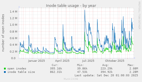 Inode table usage