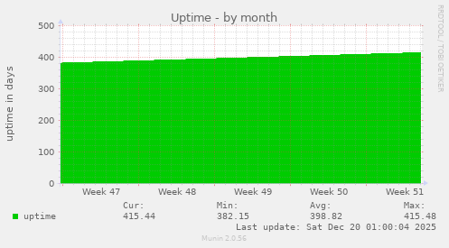 Uptime